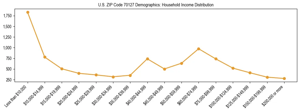 Horizontal bar chart showing household income distribution in US ZIP Code 70127.