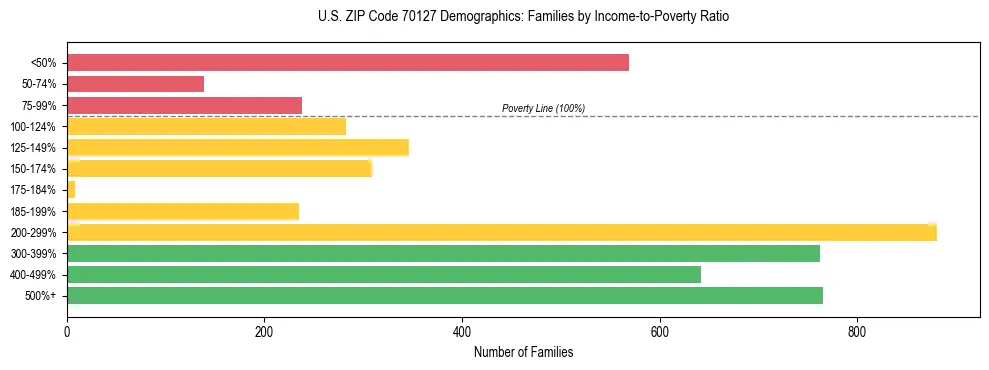 Horizontal bar chart showing family distribution by income-to-poverty ratio in US ZIP Code 70127, based on 2023 ACS data.