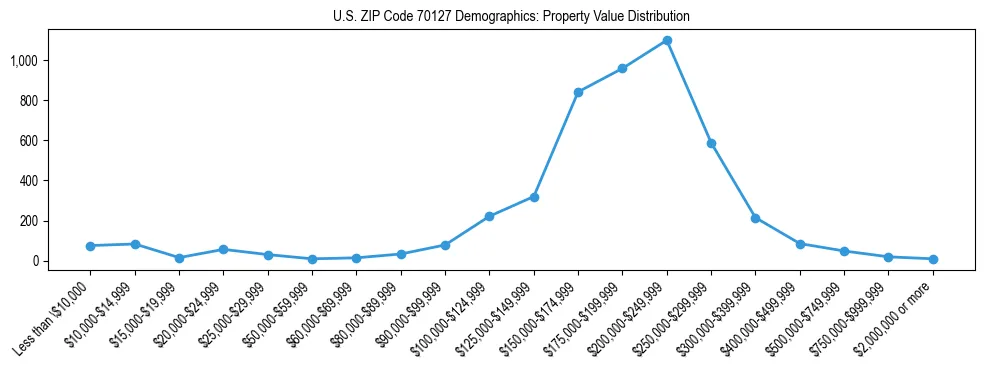 Line chart showing the distribution of property values for owner-occupied housing units in US ZIP Code 70127.