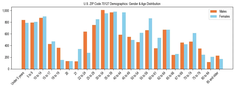 Bar chart showing the population distribution of US ZIP Code 70127 by age group and gender, based on 2023 ACS data.