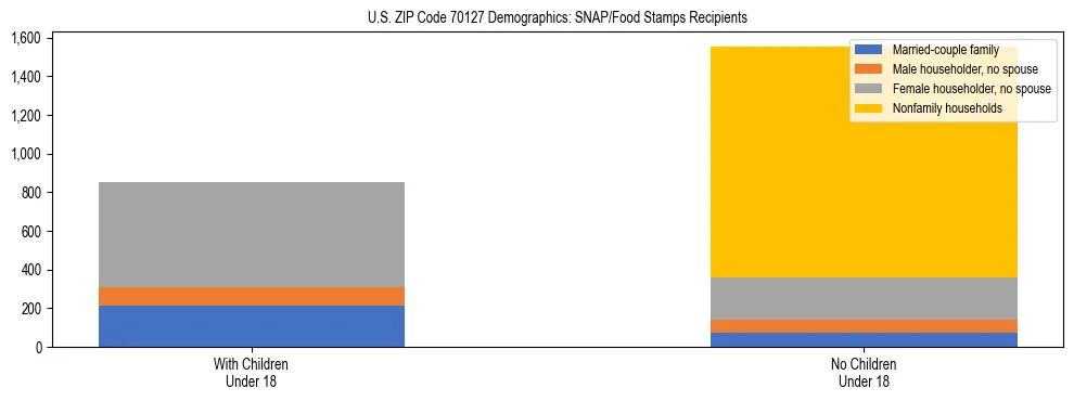 Stacked bar chart showing SNAP/Food Stamps recipient household composition by presence of children under 18 in US ZIP Code 70127, based on 2023 ACS data.