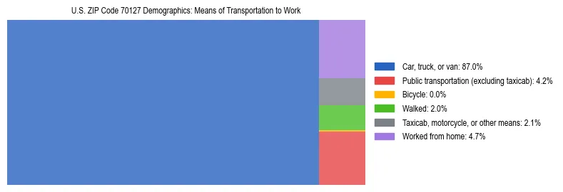 Treemap showing means of transportation to work distribution in US ZIP Code 70127.