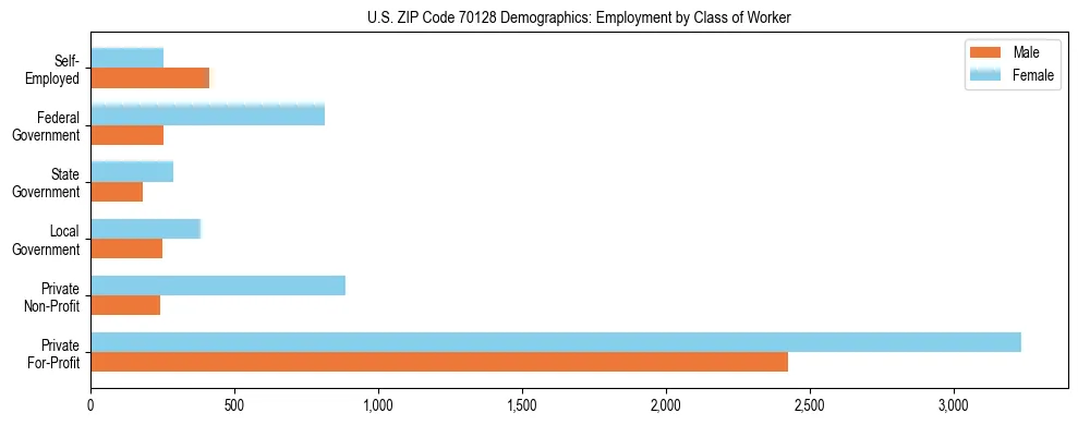 Horizontal bar chart showing employment distribution by class of worker and gender in US ZIP Code 70128, based on 2023 ACS data.