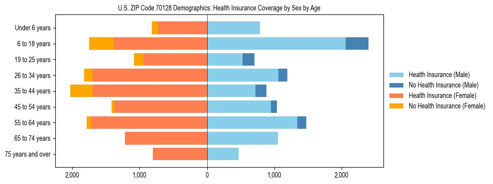 Pyramid chart showing health insurance coverage by age and sex in US ZIP Code 70128.