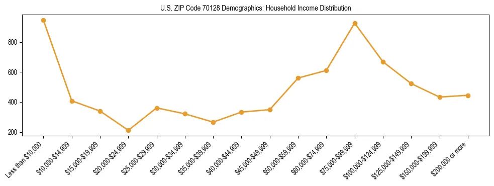 Horizontal bar chart showing household income distribution in US ZIP Code 70128.