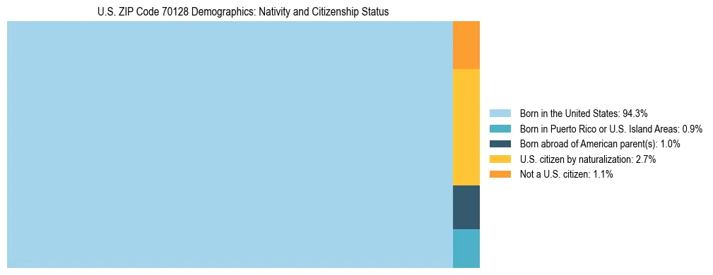 Treemap showing the population distribution by nativity and citizenship status in US ZIP Code 70128 based on U.S. Census data.