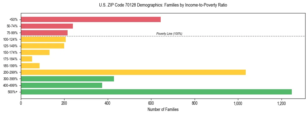 Horizontal bar chart showing family distribution by income-to-poverty ratio in US ZIP Code 70128, based on 2023 ACS data.