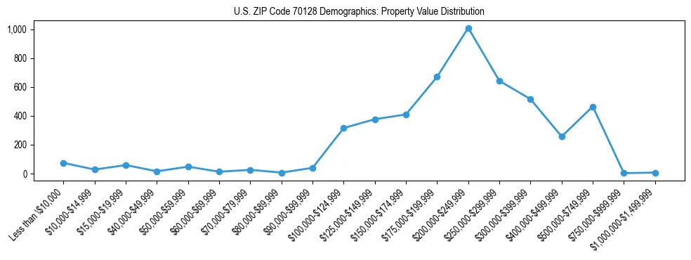 Line chart showing the distribution of property values for owner-occupied housing units in US ZIP Code 70128.