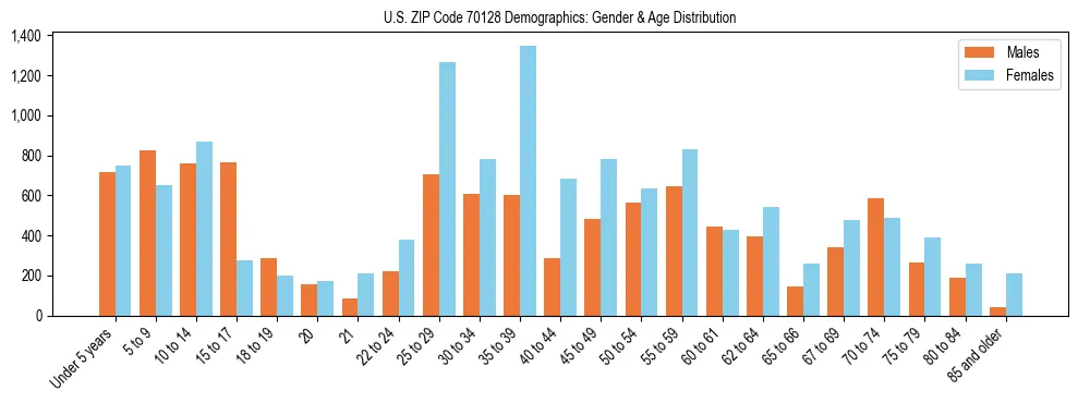 Bar chart showing the population distribution of US ZIP Code 70128 by age group and gender, based on 2023 ACS data.