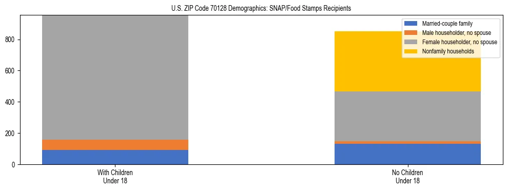 Stacked bar chart showing SNAP/Food Stamps recipient household composition by presence of children under 18 in US ZIP Code 70128, based on 2023 ACS data.