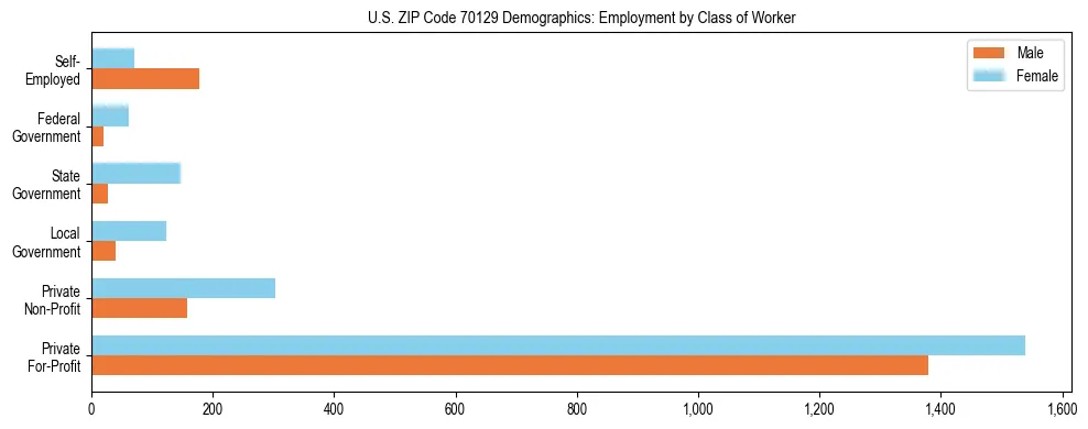 Horizontal bar chart showing employment distribution by class of worker and gender in US ZIP Code 70129, based on 2023 ACS data.