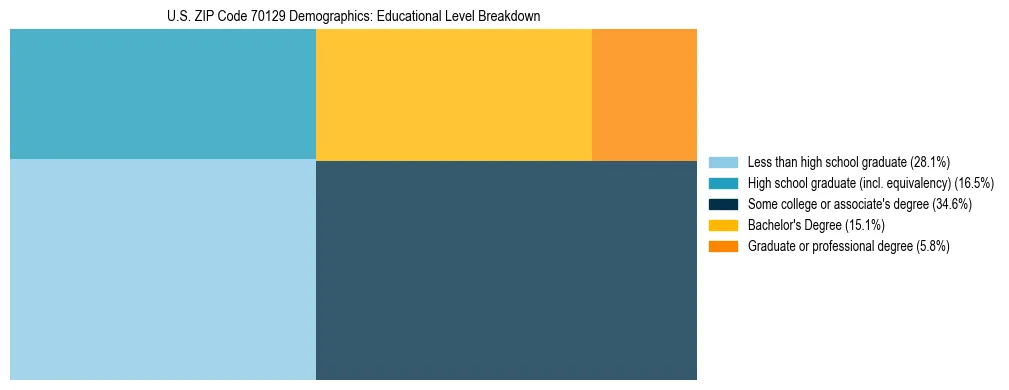 Treemap chart illustrating the educational attainment breakdown for population 25 years and over in US ZIP Code 70129.
