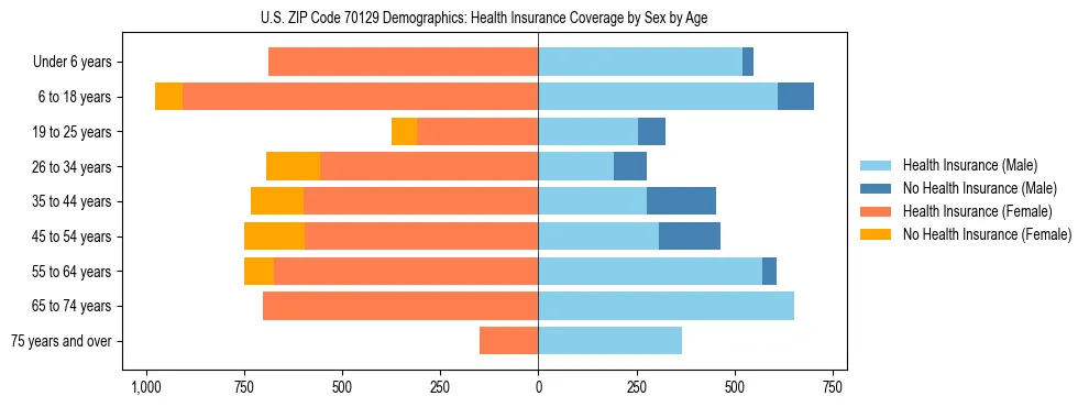 Pyramid chart showing health insurance coverage by age and sex in US ZIP Code 70129.