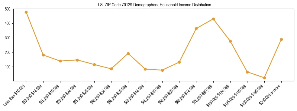 Horizontal bar chart showing household income distribution in US ZIP Code 70129.