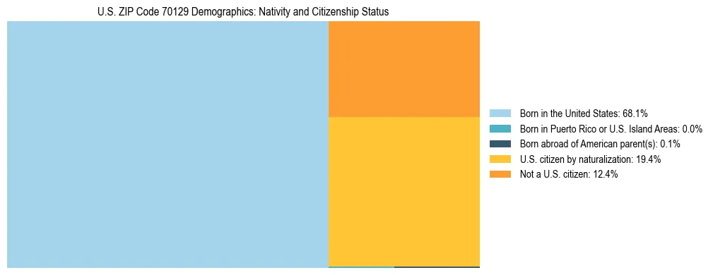 Treemap showing the population distribution by nativity and citizenship status in US ZIP Code 70129 based on U.S. Census data.