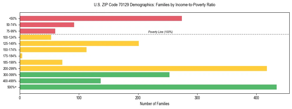 Horizontal bar chart showing family distribution by income-to-poverty ratio in US ZIP Code 70129, based on 2023 ACS data.