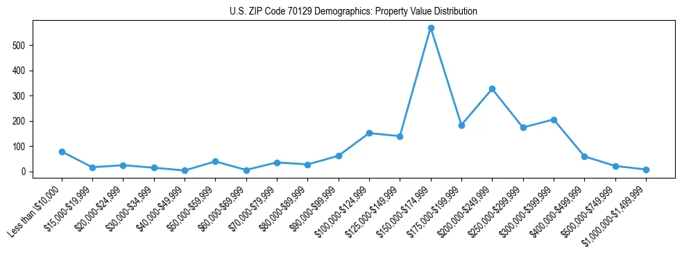 Line chart showing the distribution of property values for owner-occupied housing units in US ZIP Code 70129.