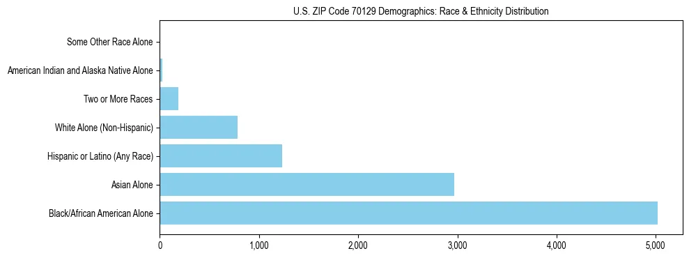 Race and Ethnicity Distribution Chart for US ZIP Code 70129