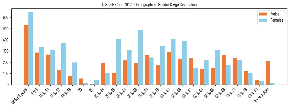 Bar chart showing the population distribution of US ZIP Code 70129 by age group and gender, based on 2023 ACS data.