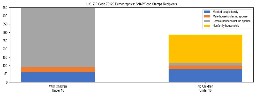 Stacked bar chart showing SNAP/Food Stamps recipient household composition by presence of children under 18 in US ZIP Code 70129, based on 2023 ACS data.