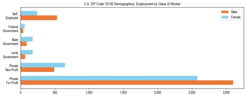Horizontal bar chart showing employment distribution by class of worker and gender in US ZIP Code 70130, based on 2023 ACS data.