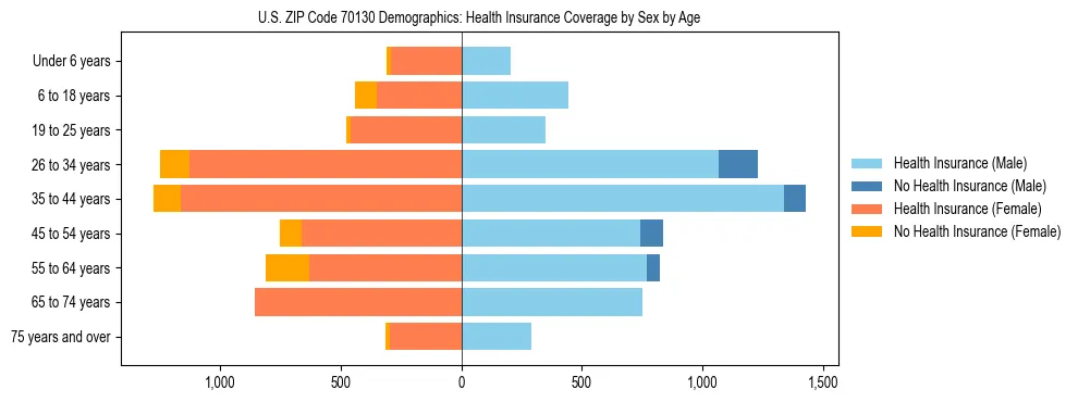 Pyramid chart showing health insurance coverage by age and sex in US ZIP Code 70130.