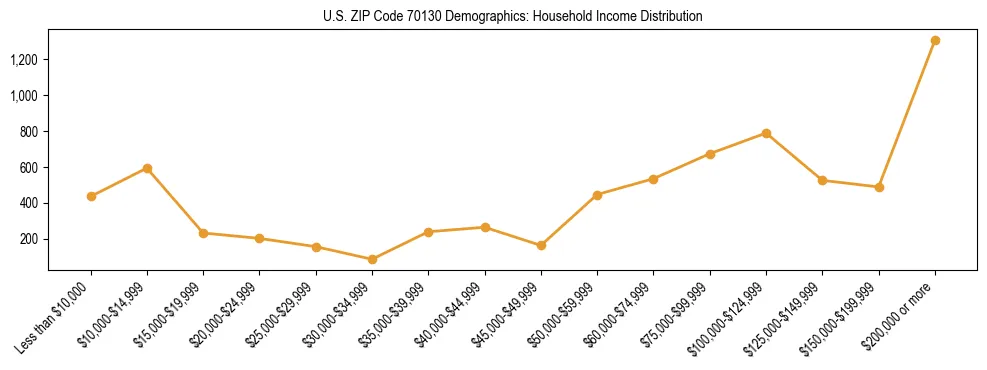 Horizontal bar chart showing household income distribution in US ZIP Code 70130.