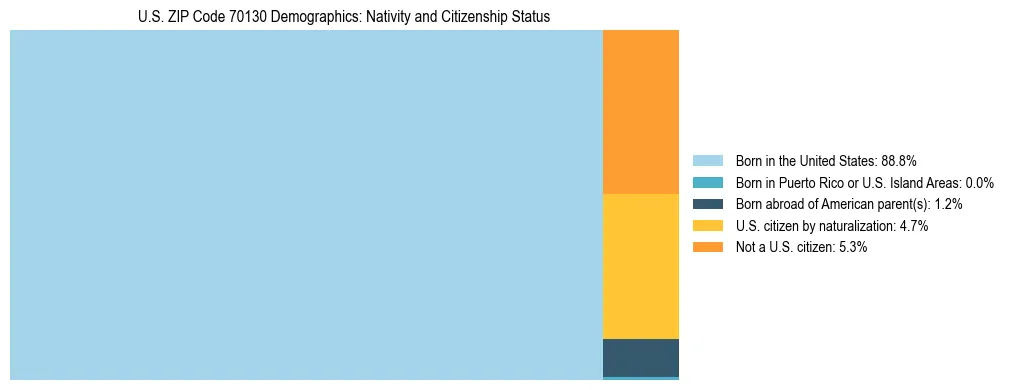 Treemap showing the population distribution by nativity and citizenship status in US ZIP Code 70130 based on U.S. Census data.