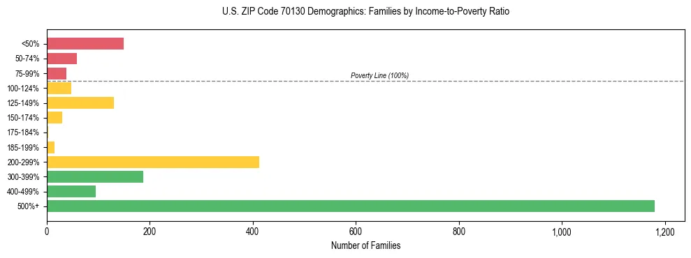 Horizontal bar chart showing family distribution by income-to-poverty ratio in US ZIP Code 70130, based on 2023 ACS data.