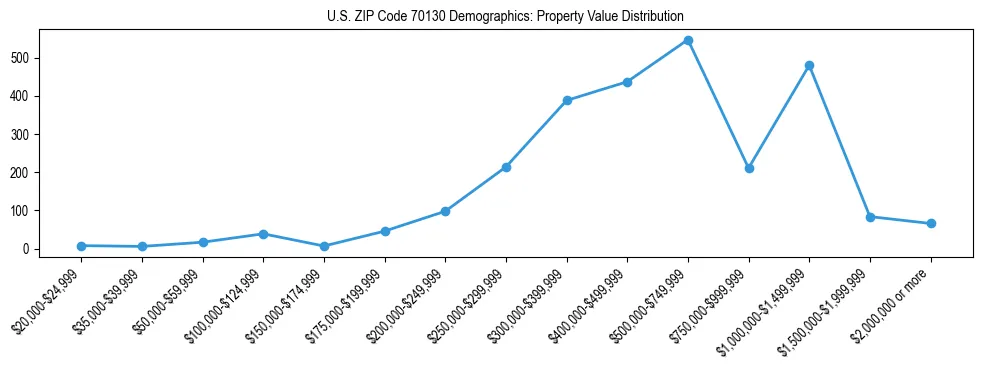 Line chart showing the distribution of property values for owner-occupied housing units in US ZIP Code 70130.