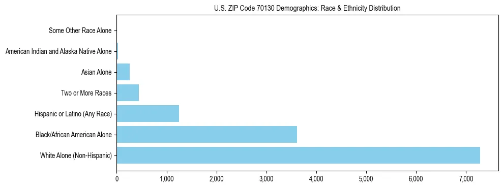 Race and Ethnicity Distribution Chart for US ZIP Code 70130
