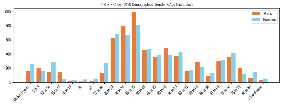 Bar chart showing the population distribution of US ZIP Code 70130 by age group and gender, based on 2023 ACS data.