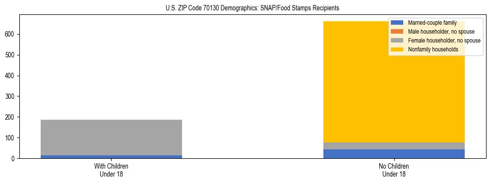 Stacked bar chart showing SNAP/Food Stamps recipient household composition by presence of children under 18 in US ZIP Code 70130, based on 2023 ACS data.