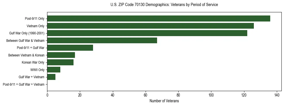 Horizontal bar chart showing veteran distribution by period of military service in US ZIP Code 70130, based on 2023 ACS data.