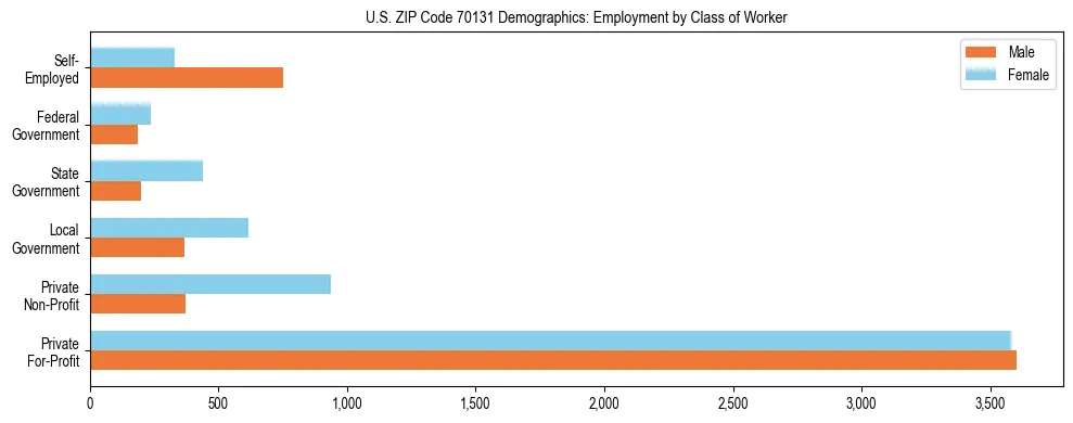 Horizontal bar chart showing employment distribution by class of worker and gender in US ZIP Code 70131, based on 2023 ACS data.