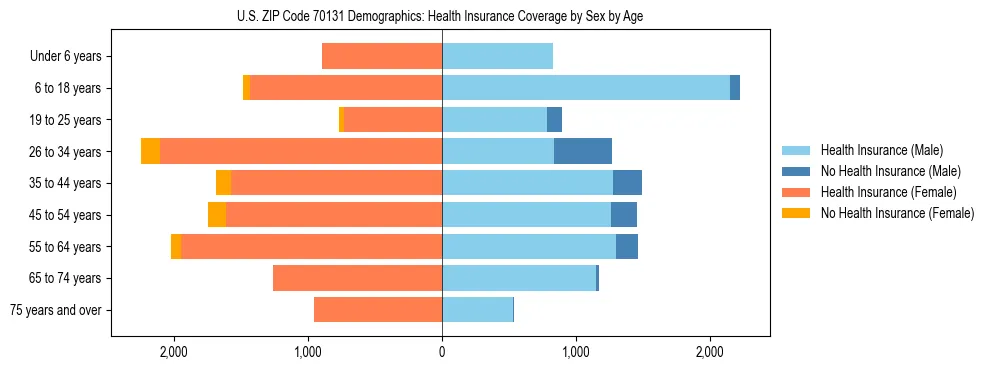 Pyramid chart showing health insurance coverage by age and sex in US ZIP Code 70131.