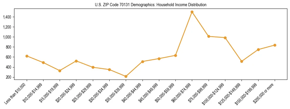 Horizontal bar chart showing household income distribution in US ZIP Code 70131.
