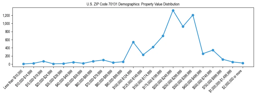 Line chart showing the distribution of property values for owner-occupied housing units in US ZIP Code 70131.