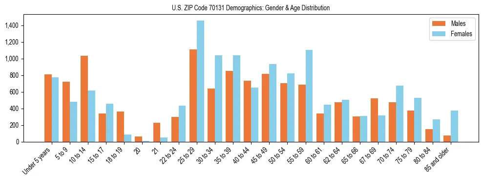 Bar chart showing the population distribution of US ZIP Code 70131 by age group and gender, based on 2023 ACS data.