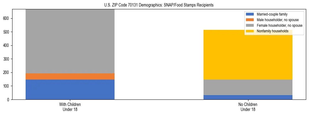 Stacked bar chart showing SNAP/Food Stamps recipient household composition by presence of children under 18 in US ZIP Code 70131, based on 2023 ACS data.