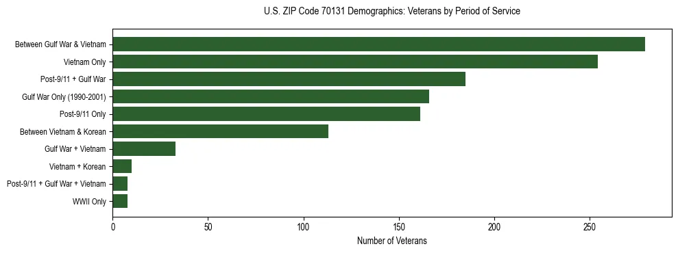 Horizontal bar chart showing veteran distribution by period of military service in US ZIP Code 70131, based on 2023 ACS data.