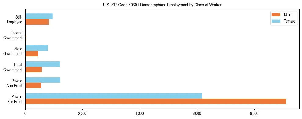 Horizontal bar chart showing employment distribution by class of worker and gender in US ZIP Code 70301, based on 2023 ACS data.