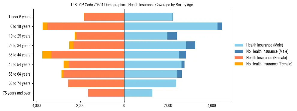 Pyramid chart showing health insurance coverage by age and sex in US ZIP Code 70301.