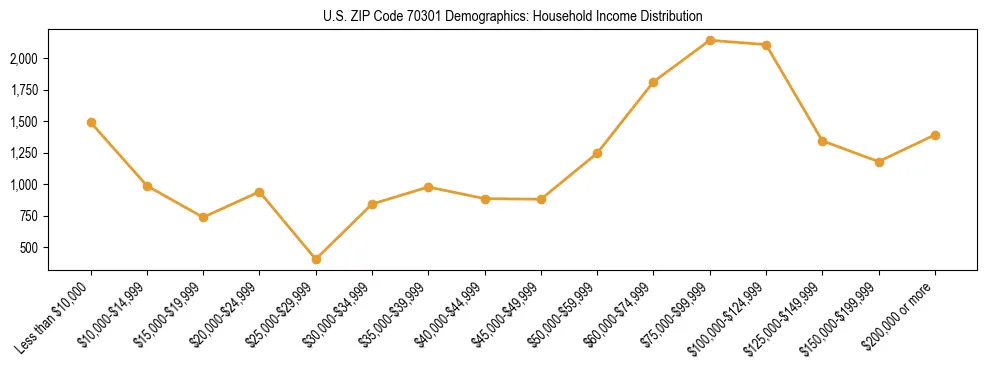 Horizontal bar chart showing household income distribution in US ZIP Code 70301.