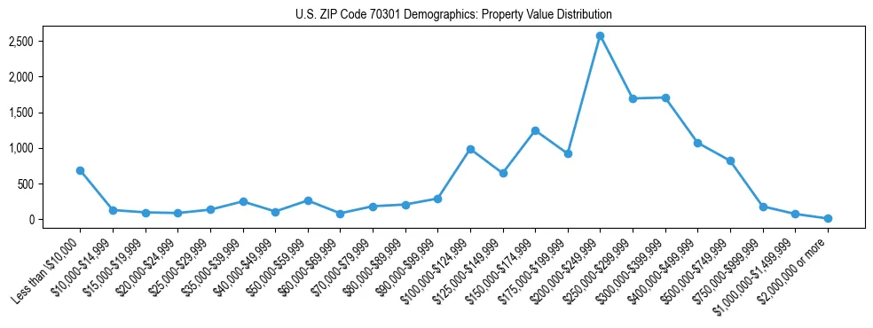 Line chart showing the distribution of property values for owner-occupied housing units in US ZIP Code 70301.