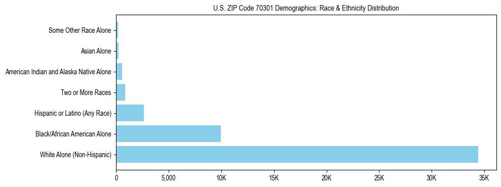Race and Ethnicity Distribution Chart for US ZIP Code 70301