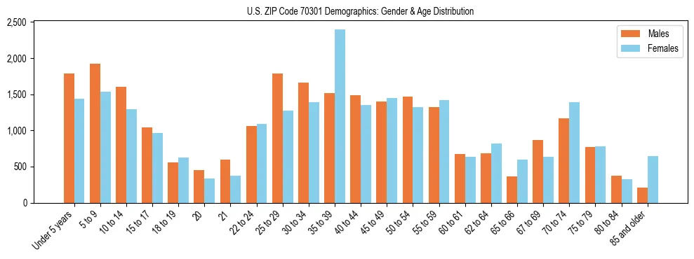 Bar chart showing the population distribution of US ZIP Code 70301 by age group and gender, based on 2023 ACS data.