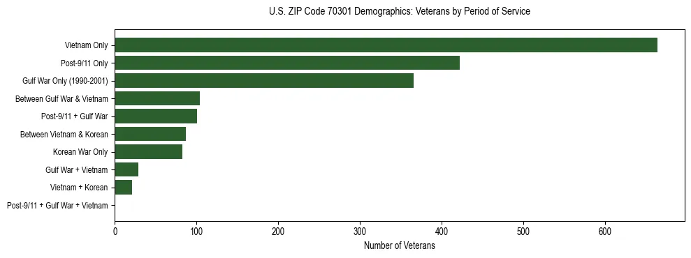 Horizontal bar chart showing veteran distribution by period of military service in US ZIP Code 70301, based on 2023 ACS data.