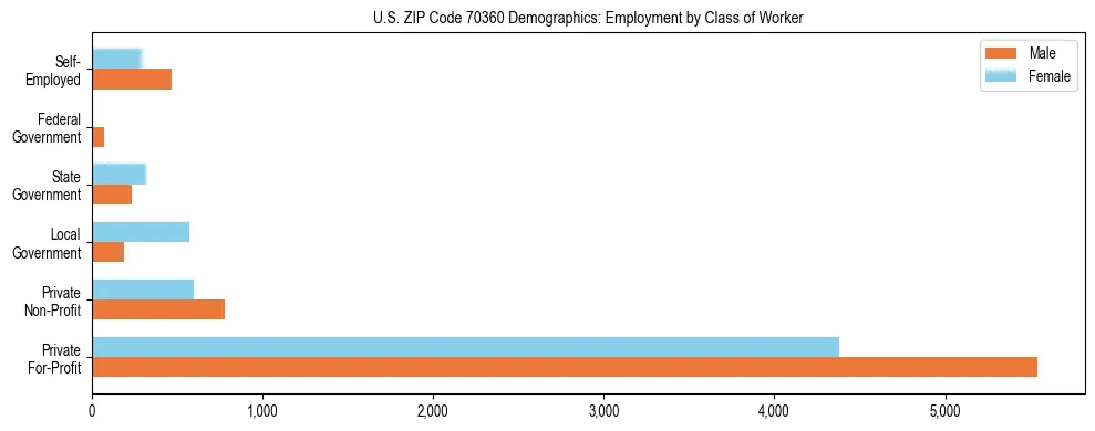 Horizontal bar chart showing employment distribution by class of worker and gender in US ZIP Code 70360, based on 2023 ACS data.