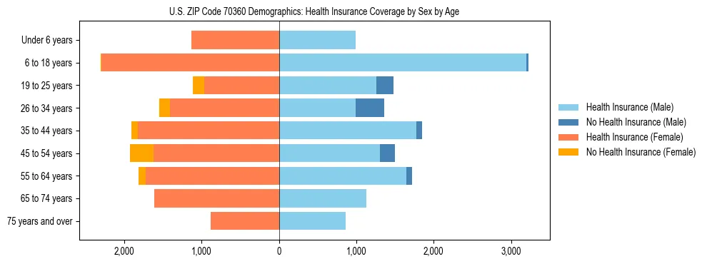 Pyramid chart showing health insurance coverage by age and sex in US ZIP Code 70360.